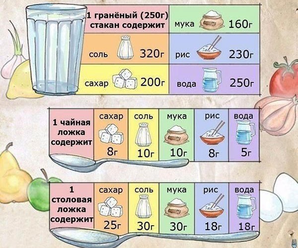 Сколько грамм/мл/капель в 1 чайной/столовой ложке соли, сахара, воды и других продуктов