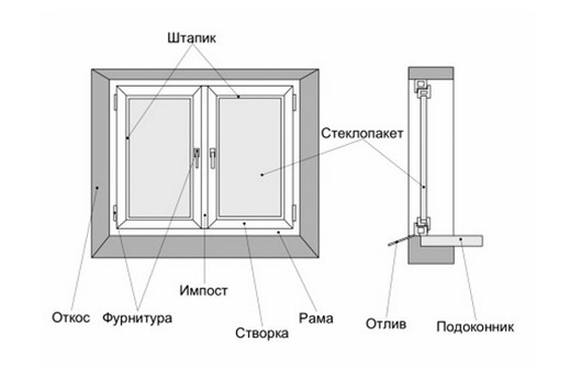 С открыванием наружу пластиковое окно: схематично