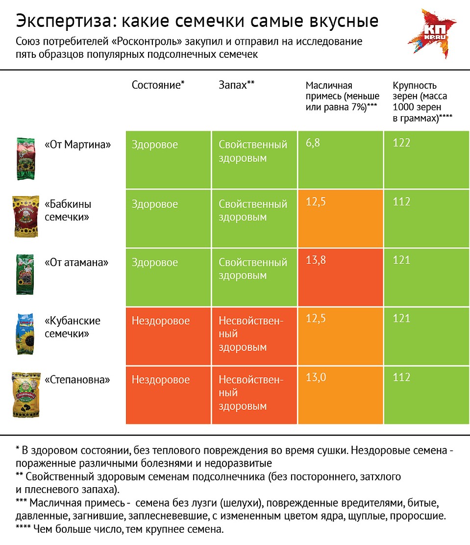 Меньше всего претензий у проверяющих было к семечкам "От Мартина". Фото: Наиль ВАЛИУЛИН