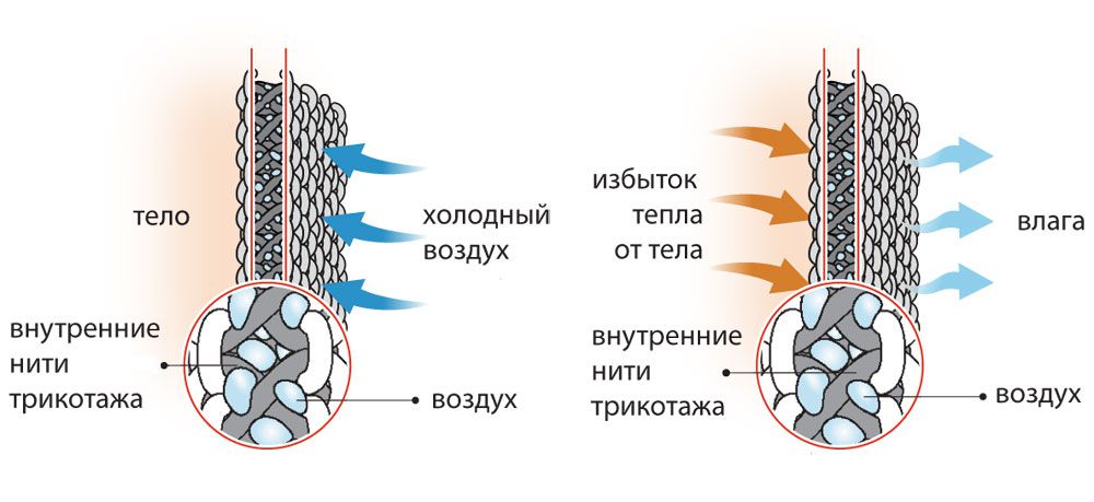 Процесс терморегуляции в термобелье