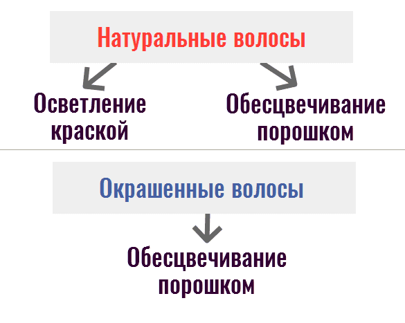 Осветление волос