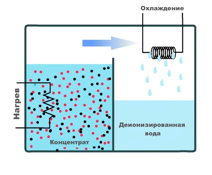 Дистилляция или термическое опреснение морской воды