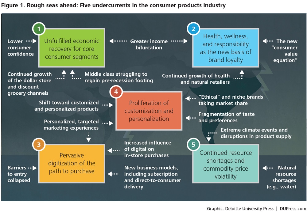 DUP-1025_Figure 1. Rough seas ahead: Five undercurrents in the consumer products industry