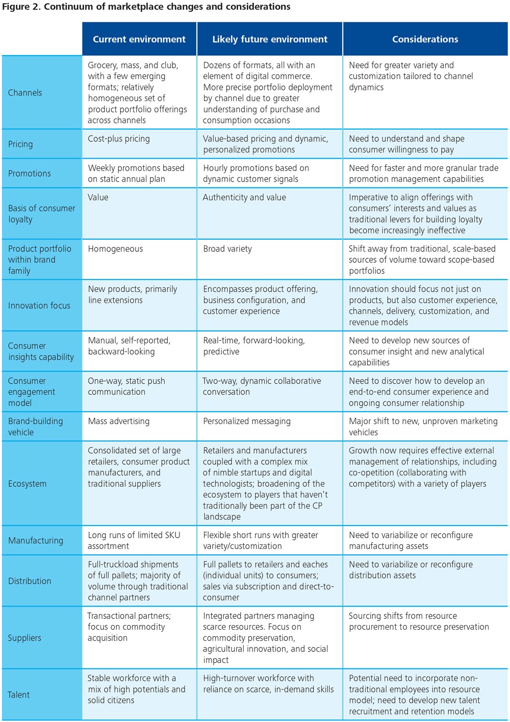 DUP-1025_Figure 2. Continuum of marketplace changes and considerations