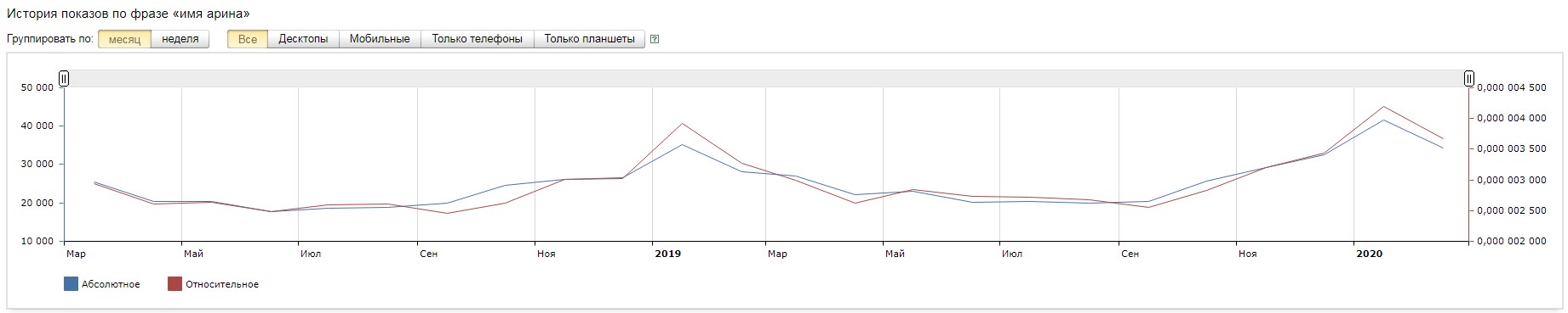 История показов Wordstat