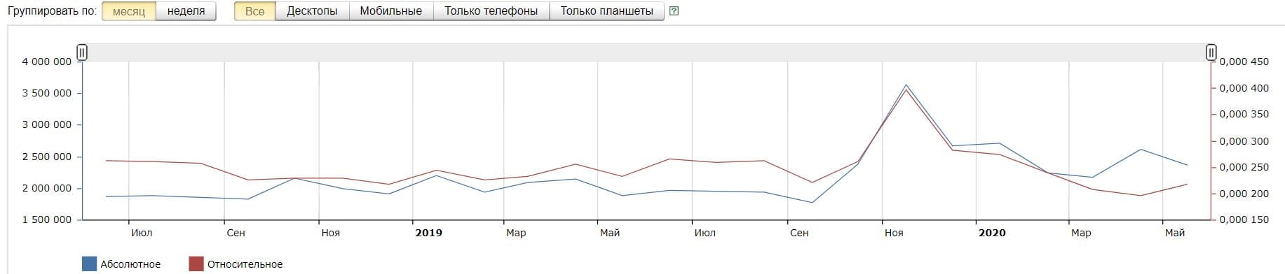 История показов Wordstat