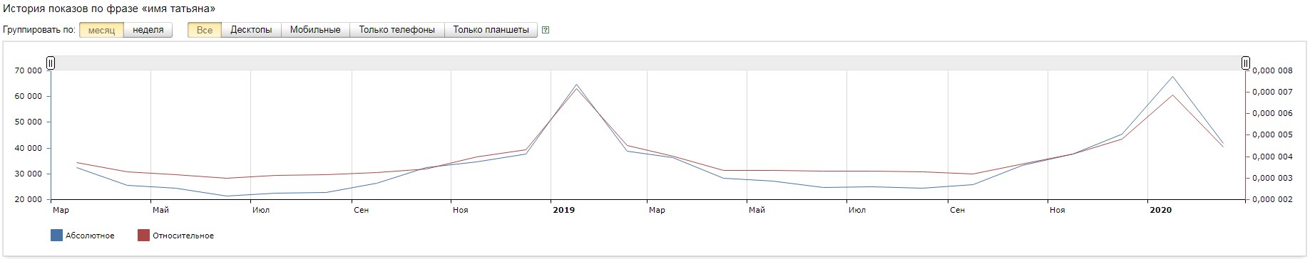 История показов Wordstat