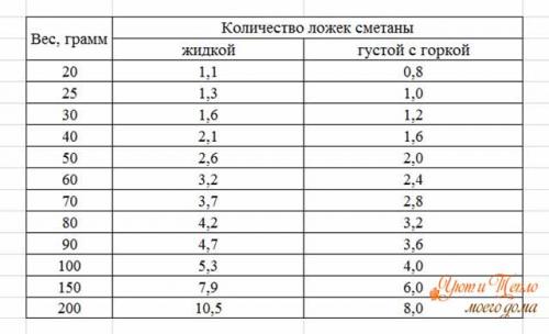 Сколько грамм в столовой ложке. Таблица соотношений разных продуктов