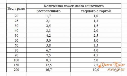 Сколько грамм в столовой ложке. Таблица соотношений разных продуктов